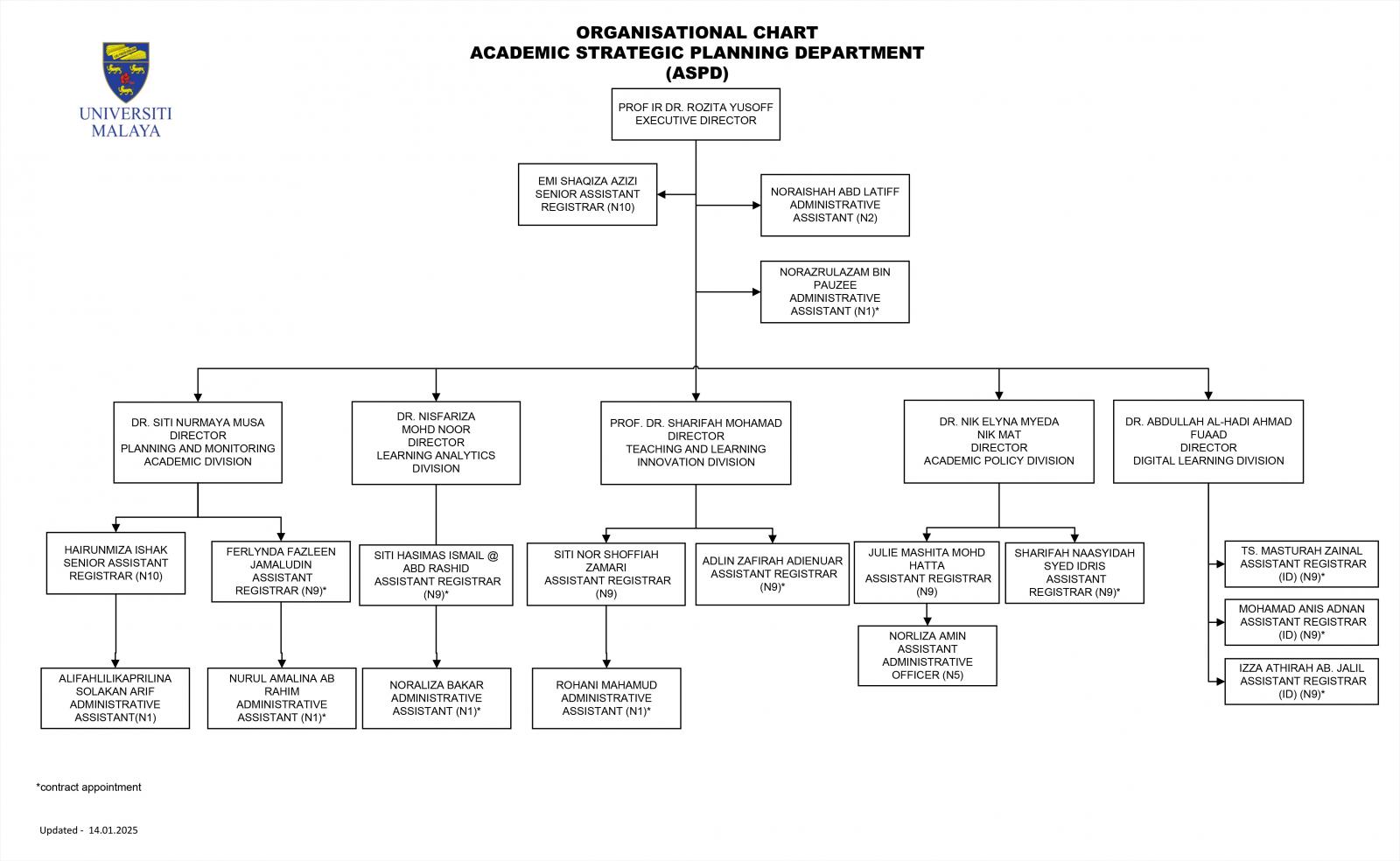 Organization Chart